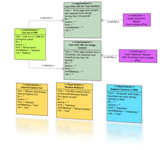 Requirement diagram