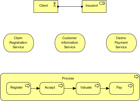 create contained process
