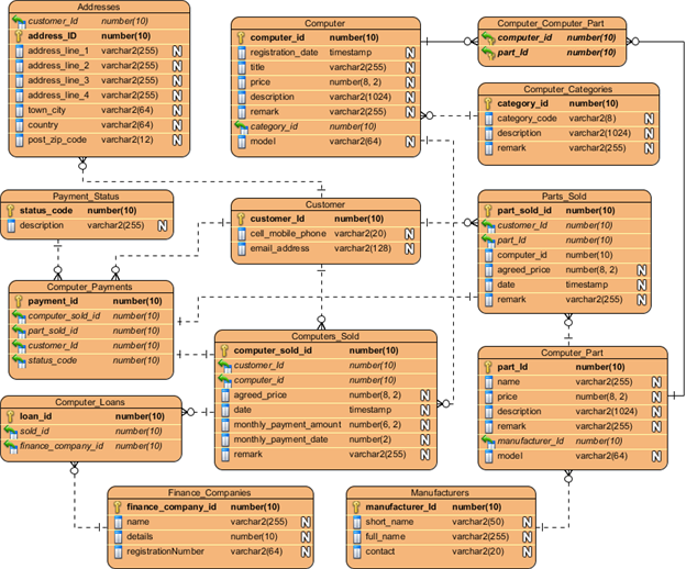 sle of project generate database change script sle of project generate database change script