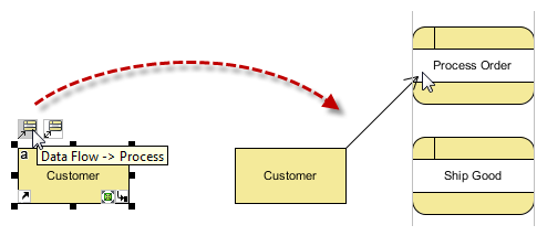 create a data flow from Customer to Process Order
