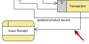 data flow from Transaction to Issue Receipt