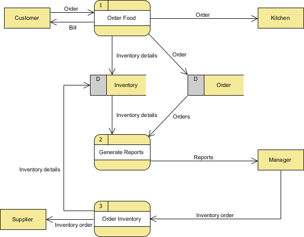 Data Flow Diagram With Examples Food Ordering System