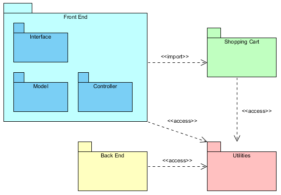 How To Organize Diagrams With Package 7018