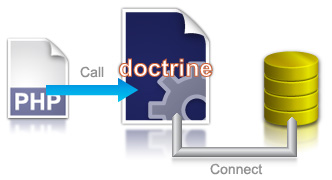PHP object persistence with Doctrine