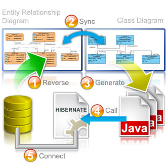 Hibernate code generation from existing database