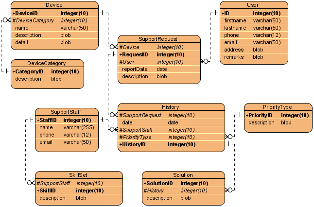 Device support history ER diagram