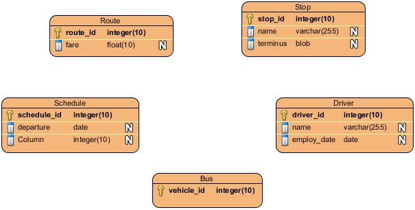 Relational Database Design with ERD