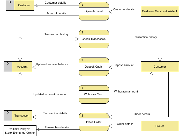 Dfd And Erd Diagrams