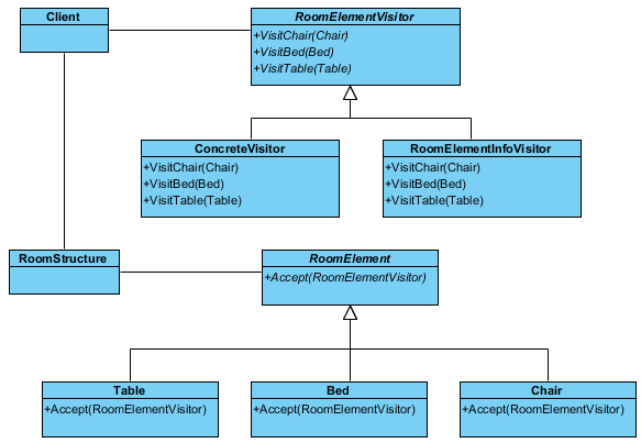 Visitor Pattern Passing Parameters | working with visitor design pattern Visitor Pattern Passing Parameters | working with visitor design pattern