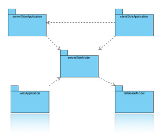 UML & SysML Toolset